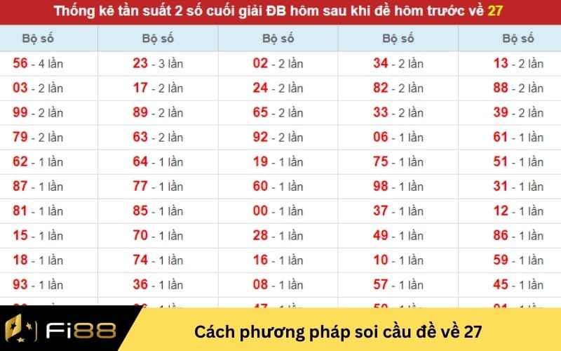 Cách phương pháp soi cầu đề về 27 